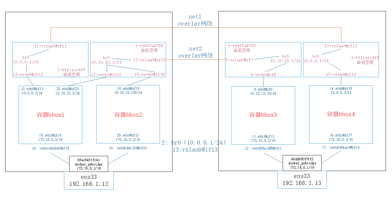跨主机容器不同overlay网络访问梳理图