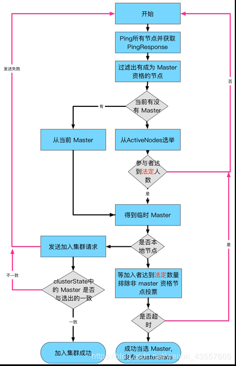 选举过程