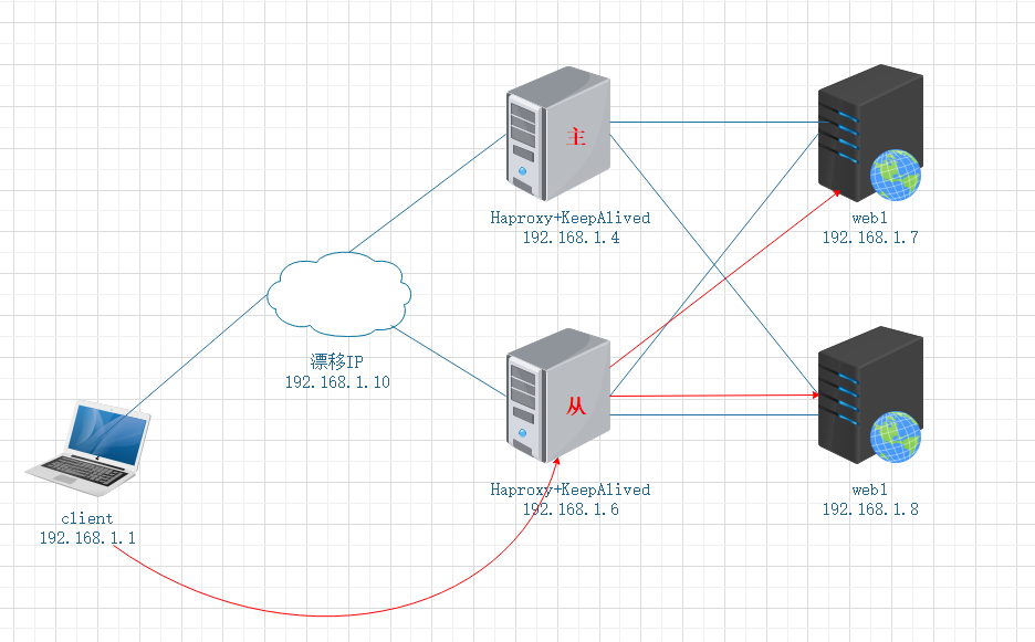 Haproxy+KeepAlived主宕