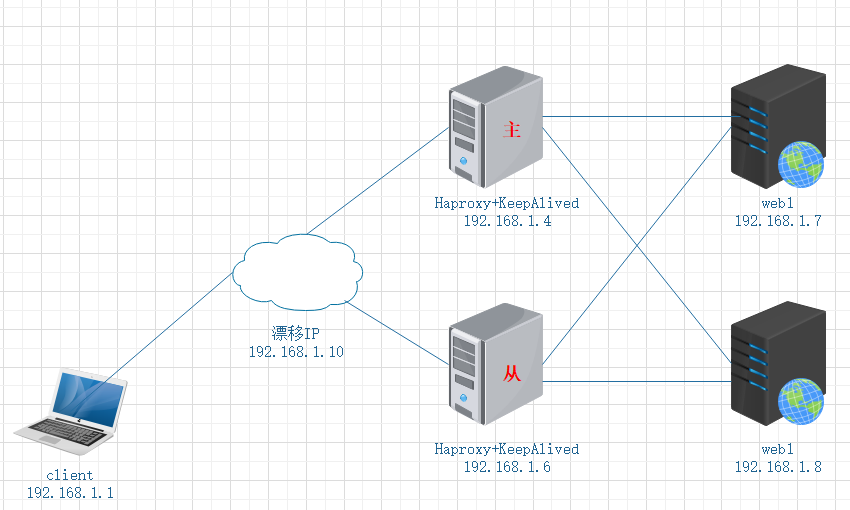 Haproxy+KeepAlived