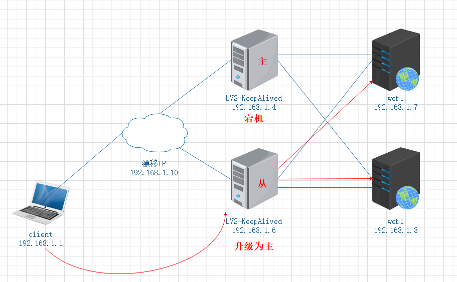 LVS+KeepAlived主宕
