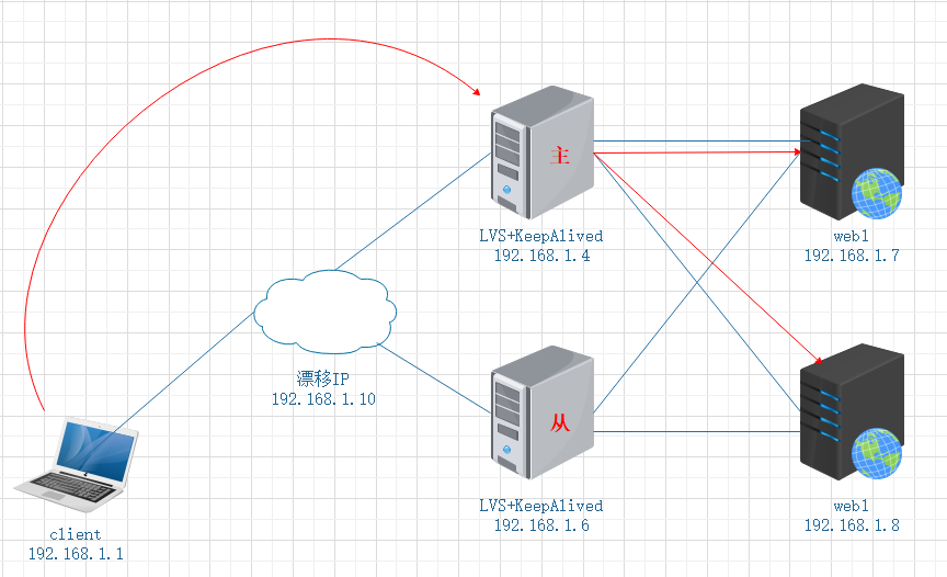 LVS+KeepAlived正常