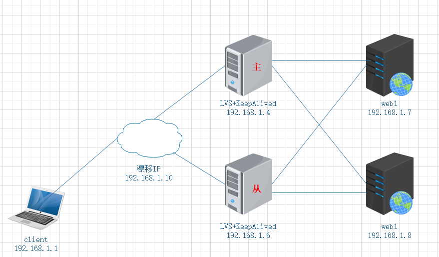 LVS+KeepAlived