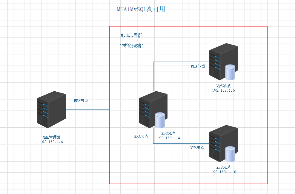 MHA+MySQL