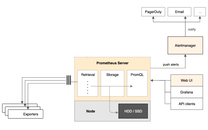 Prometheus框架