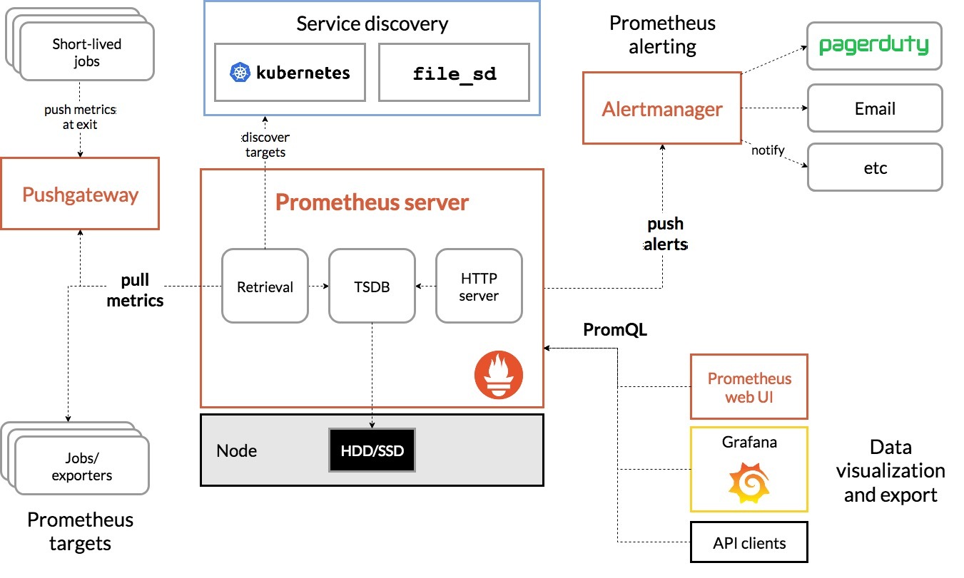 Prometheus_arch