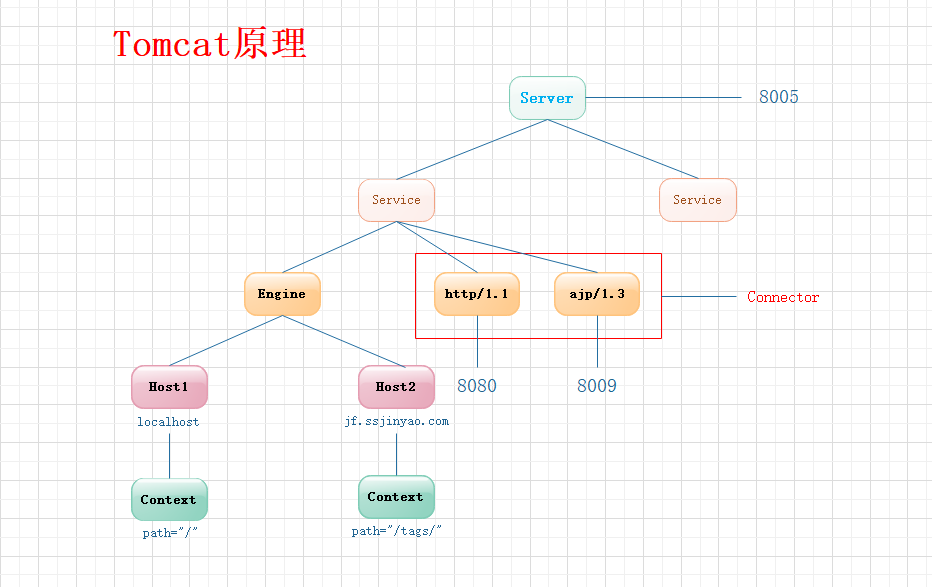 Tomcat_yuanli