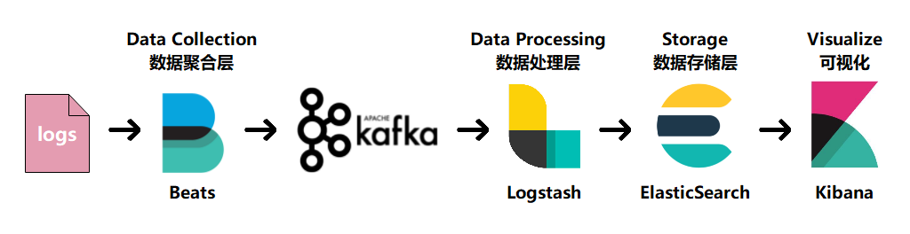 beats_kafka_log_es_kibana