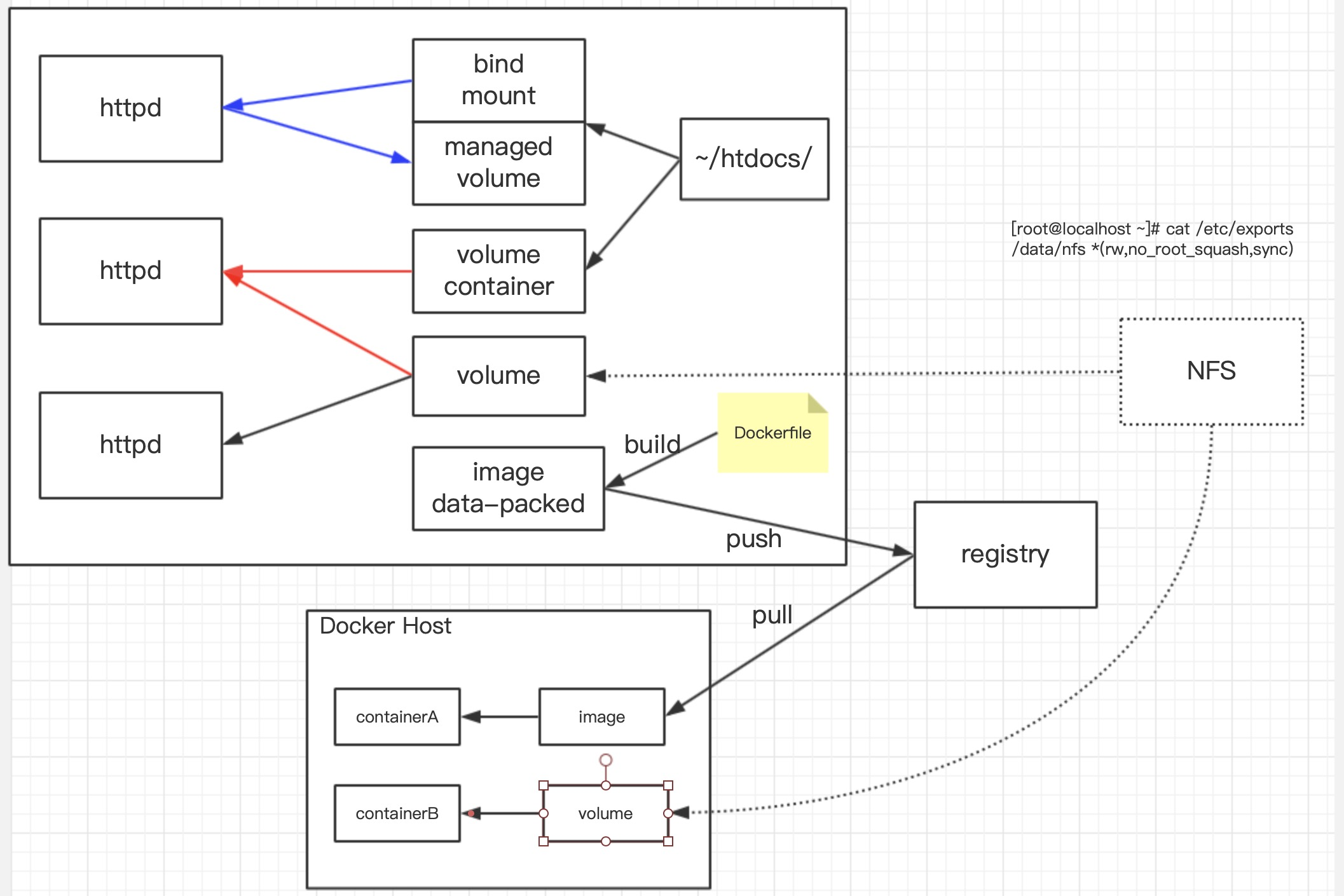 docker共享数据