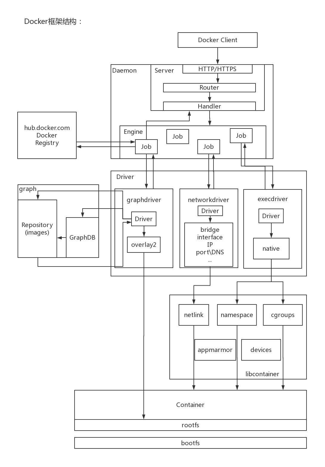 docker框架结构