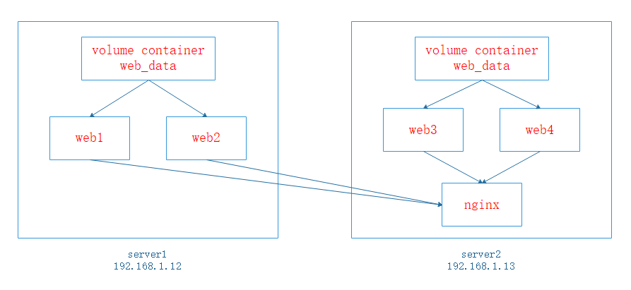 flannel+docker-compose