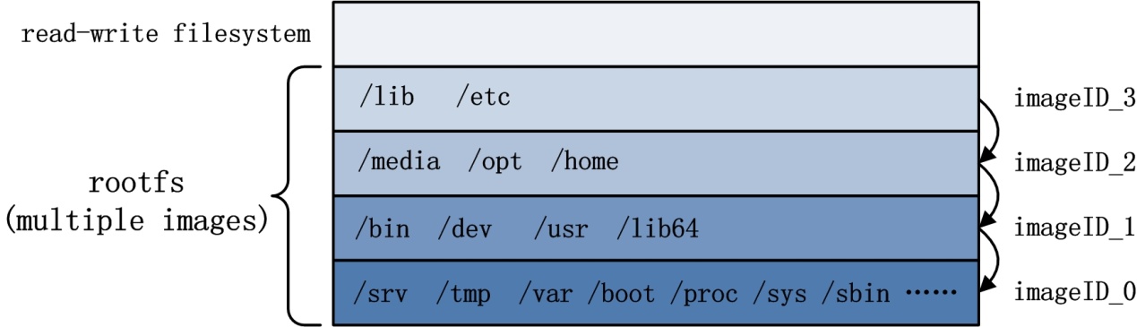 rootfs_images